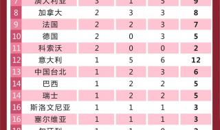 32届东京奥运会奖牌榜